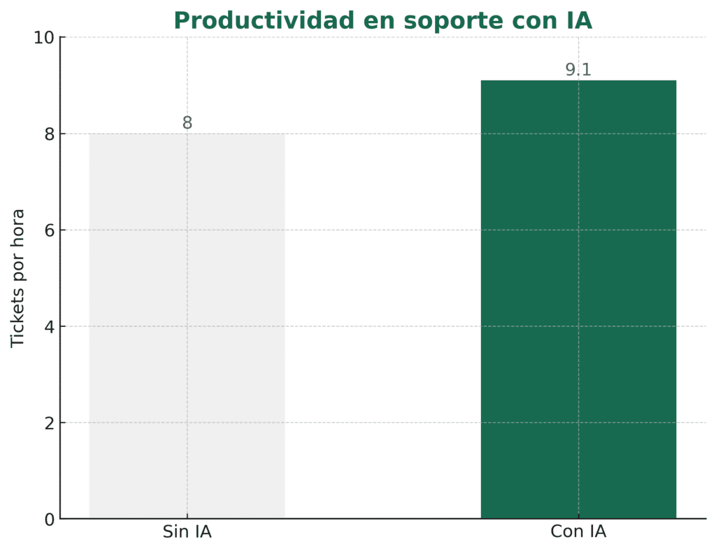 Gráfico de aumento de tickets resueltos con IA en atención al cliente