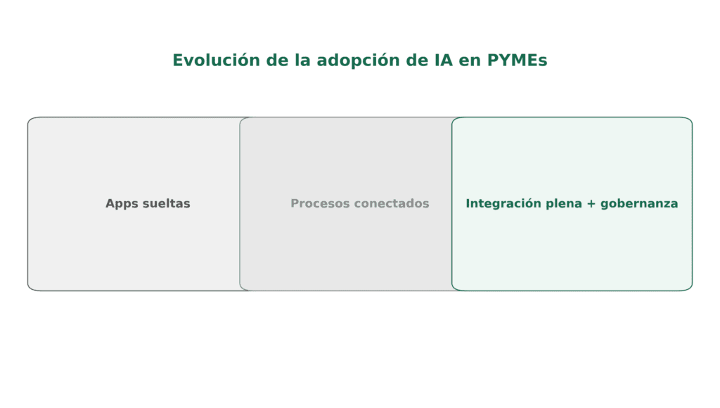 Evolución del plan de adopción de IA en tres oleadas