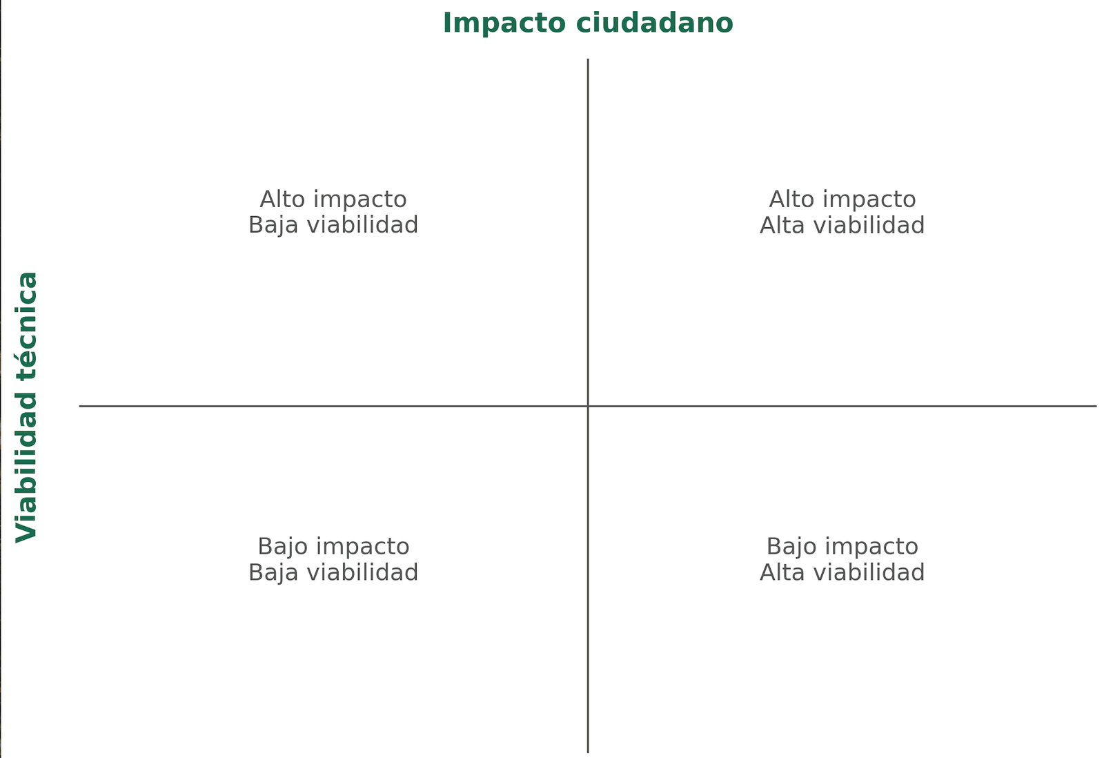 Implacto viabiliadad