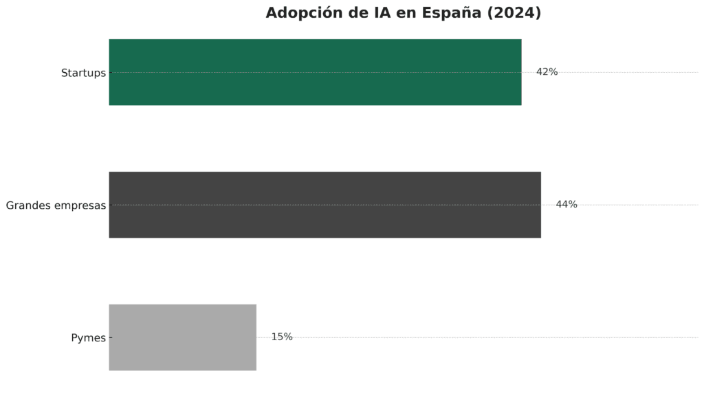 Infografía sobre la adopción de IA en empresas españolas en 2024