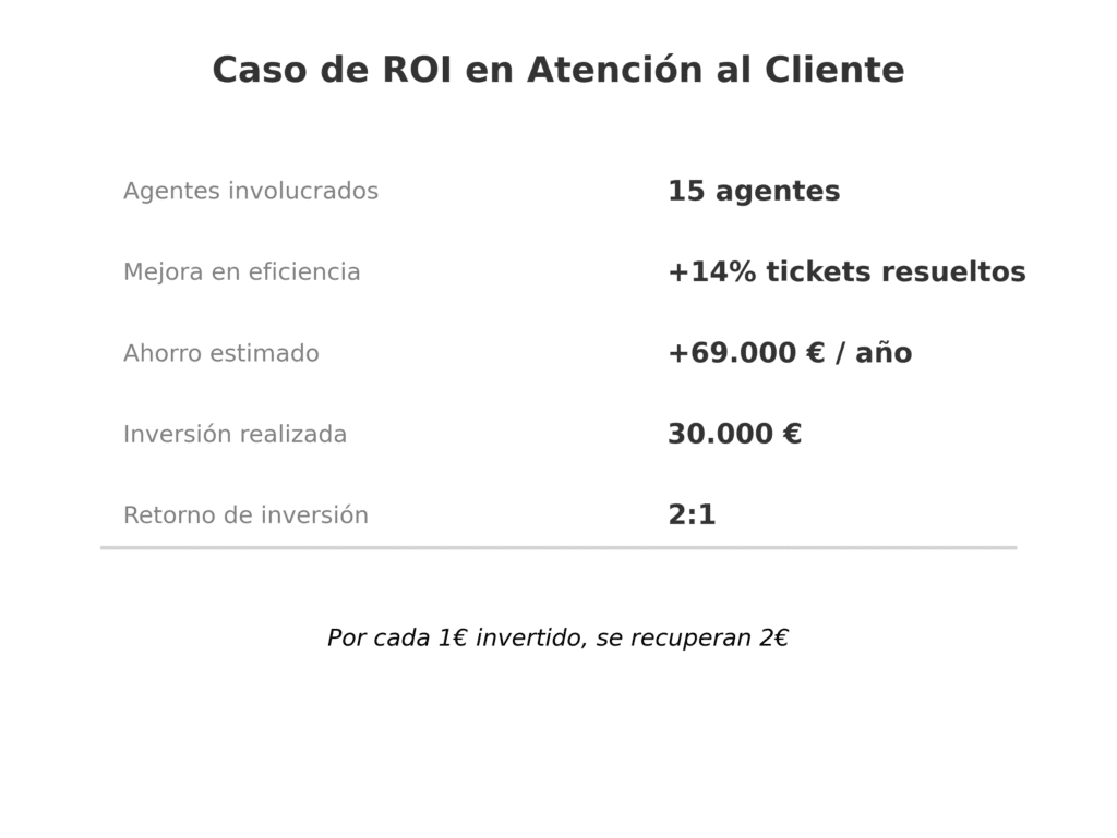 Ejemplo visual de cálculo de ROI en un equipo de atención al cliente con IA