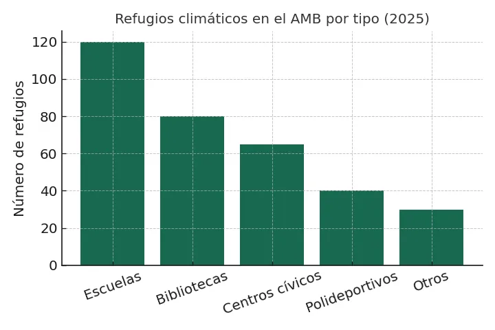 Grafico refugios climáticos