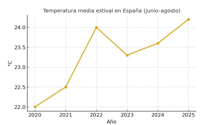 Graficos temperatura veranos
