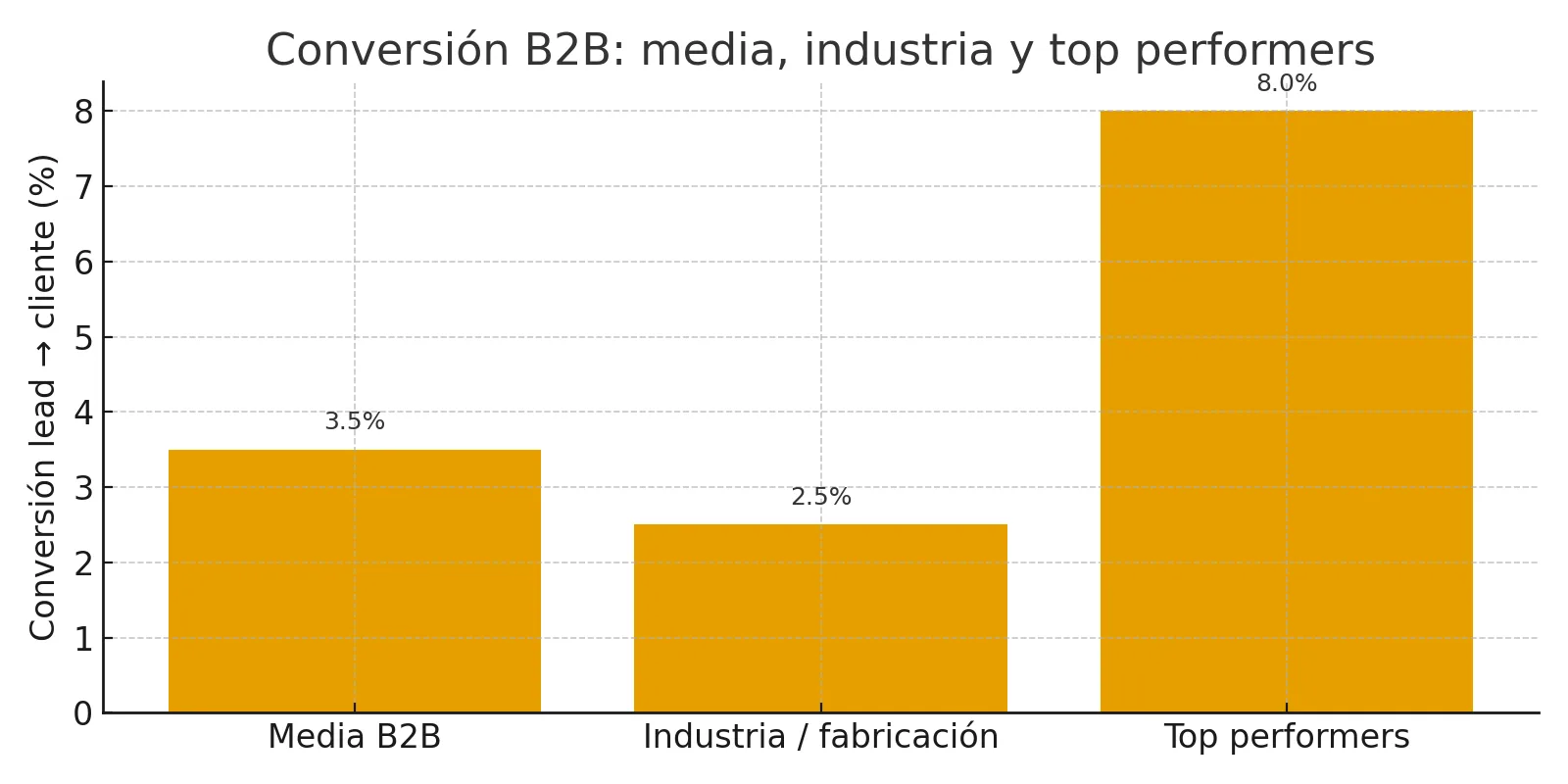 Gráfico comparativo de conversión lead-cliente en B2B: media general, industria y top performers
