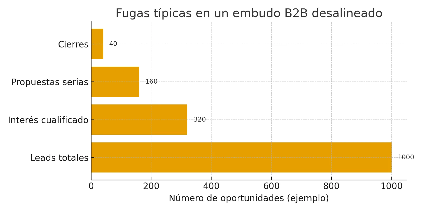 Ejemplo de fugas en un embudo B2B con muchos leads, pocas propuestas y cierres mínimos
