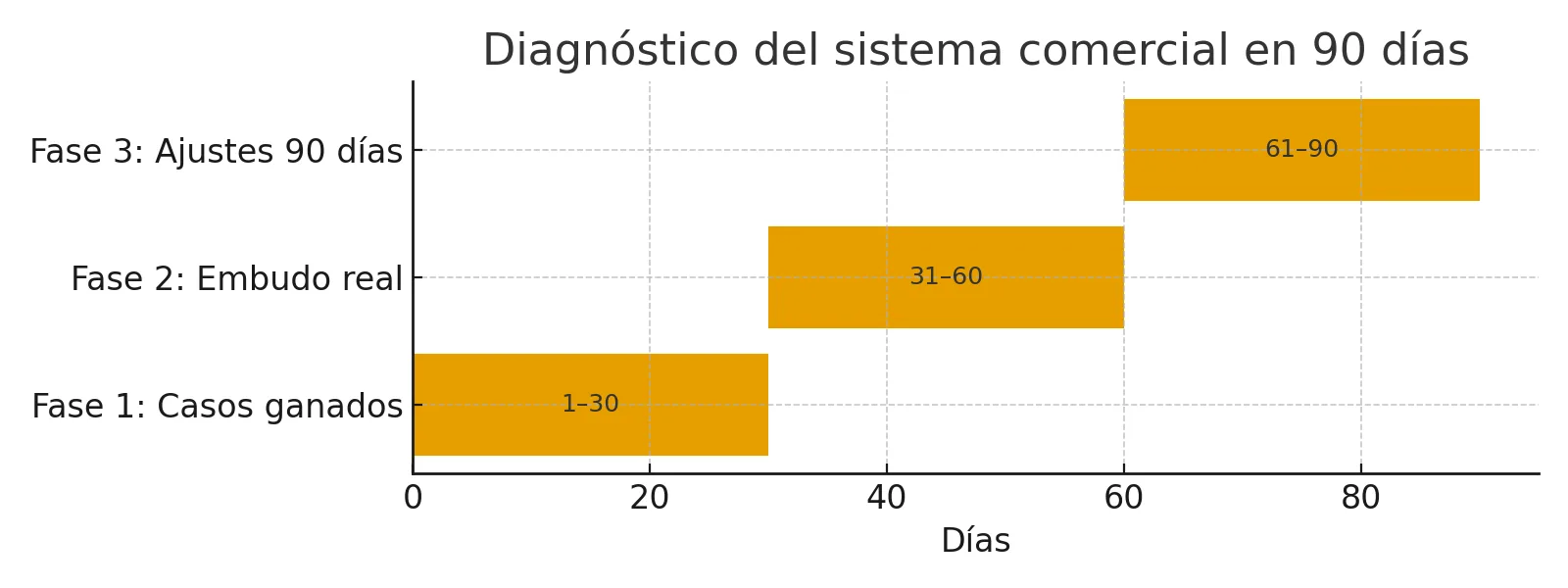 Timeline de 90 días para diagnosticar y ajustar el sistema comercial B2B en tres fases