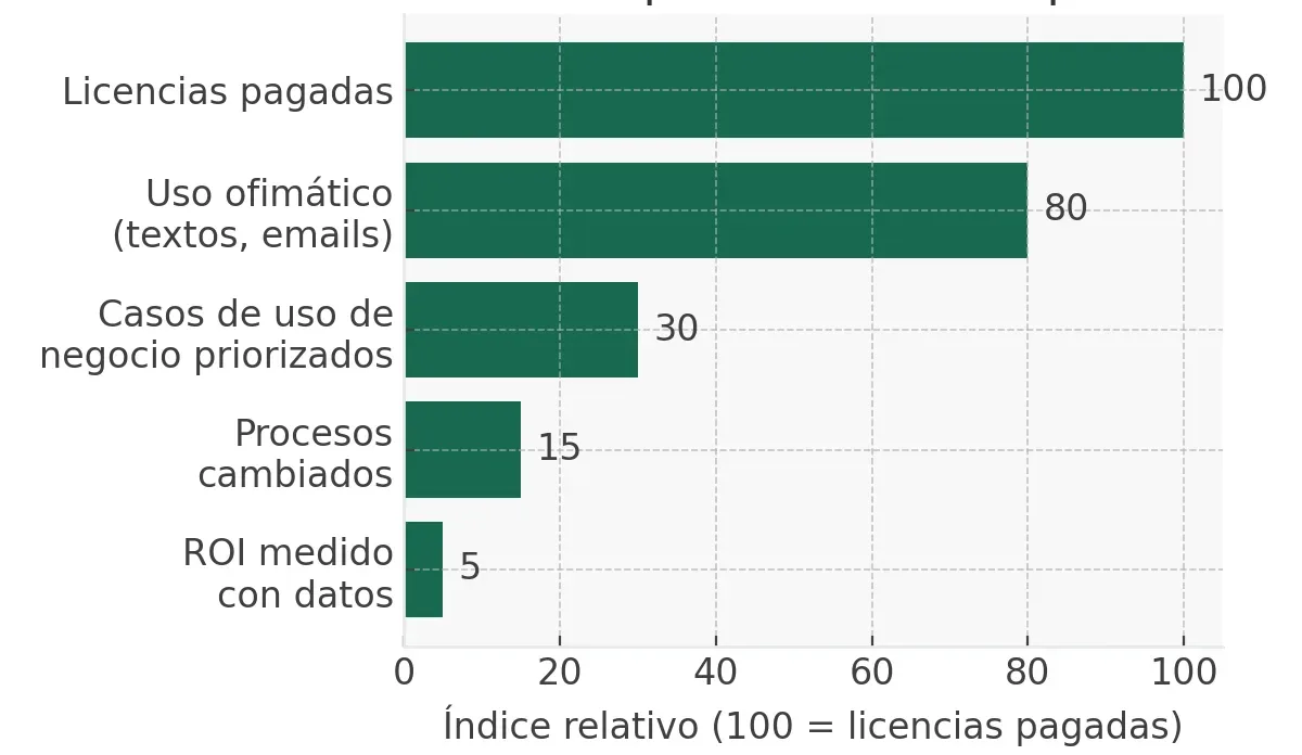 Funnel horizontal que muestra cómo muchas pymes se quedan en licencias pagadas y uso ofimático sin llegar a cambiar procesos ni medir ROI
