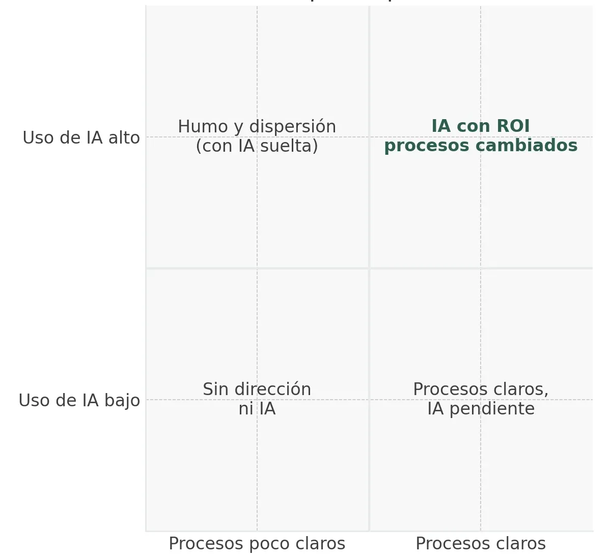 Matriz 2x2 que cruza claridad de procesos con nivel de uso de IA, destacando que solo con procesos claros y buen uso de IA se obtiene ROI real