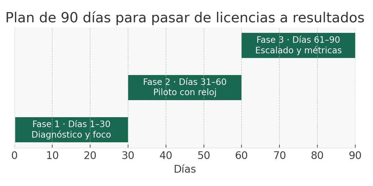 Timeline en tres fases de 90 días para pasar de licencias de IA a cambios reales de proceso medidos con ROI