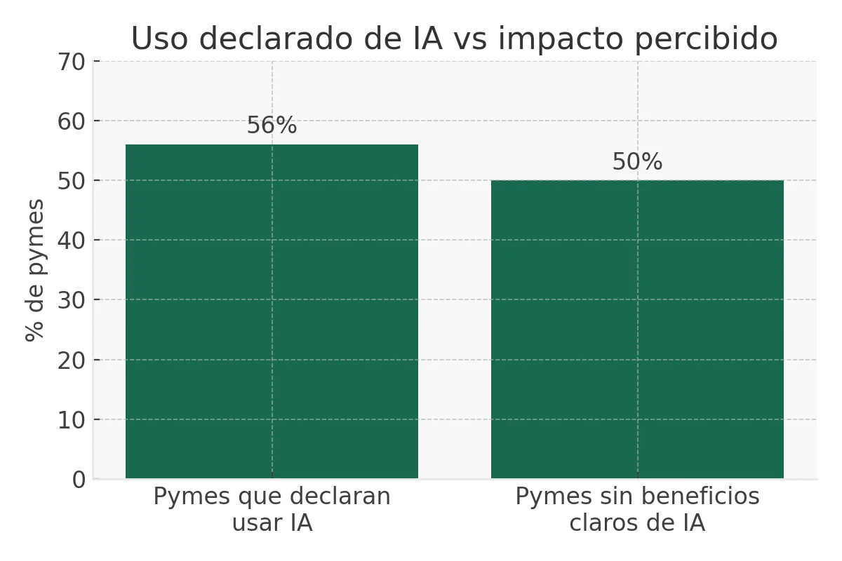 Gráfico de barras que compara el porcentaje de pymes que declaran usar IA con el porcentaje que no ve beneficios claros
