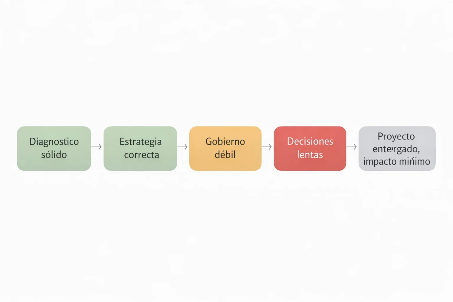 Diagrama de flujo: cómo una estrategia correcta falla por gobierno débil, decisiones lentas y despliegue disperso