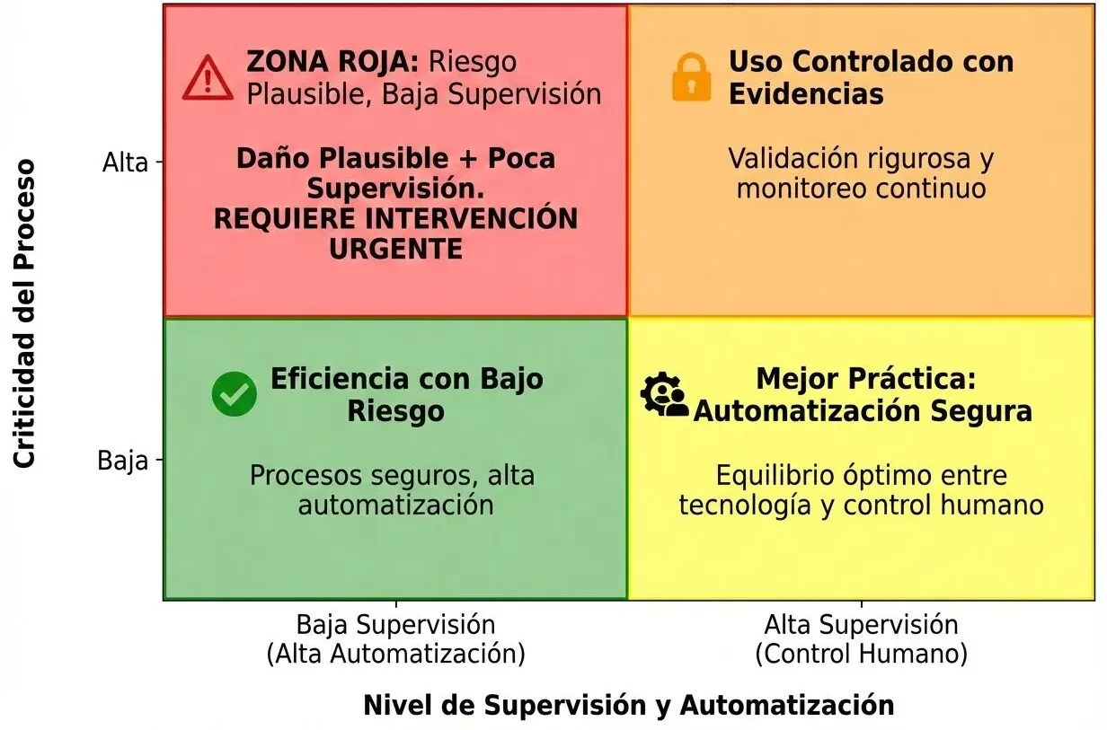 Matriz de criticidad del proceso frente a nivel de automatización y supervisión en usos empresariales de inteligencia artificial