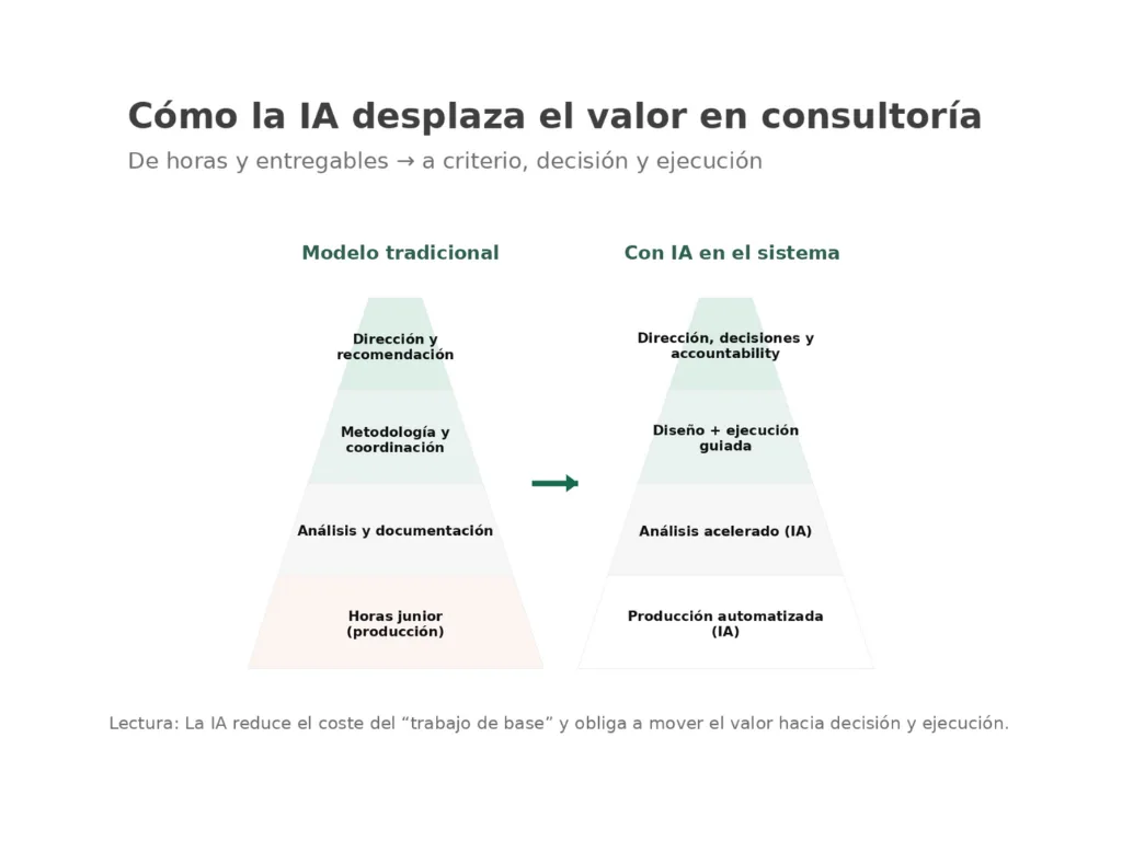 Diagrama: cómo la IA desplaza el valor desde horas y entregables hacia decisión y ejecución