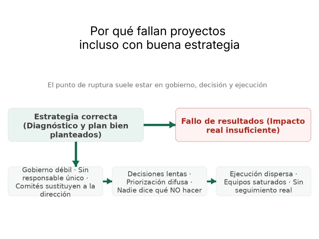 Matriz producción documental vs impacto real en negocio
