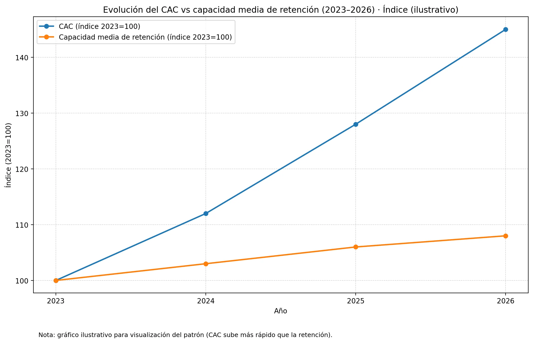 Gráfico 1: Evolución del CAC en eCommerce (2023-2026)
