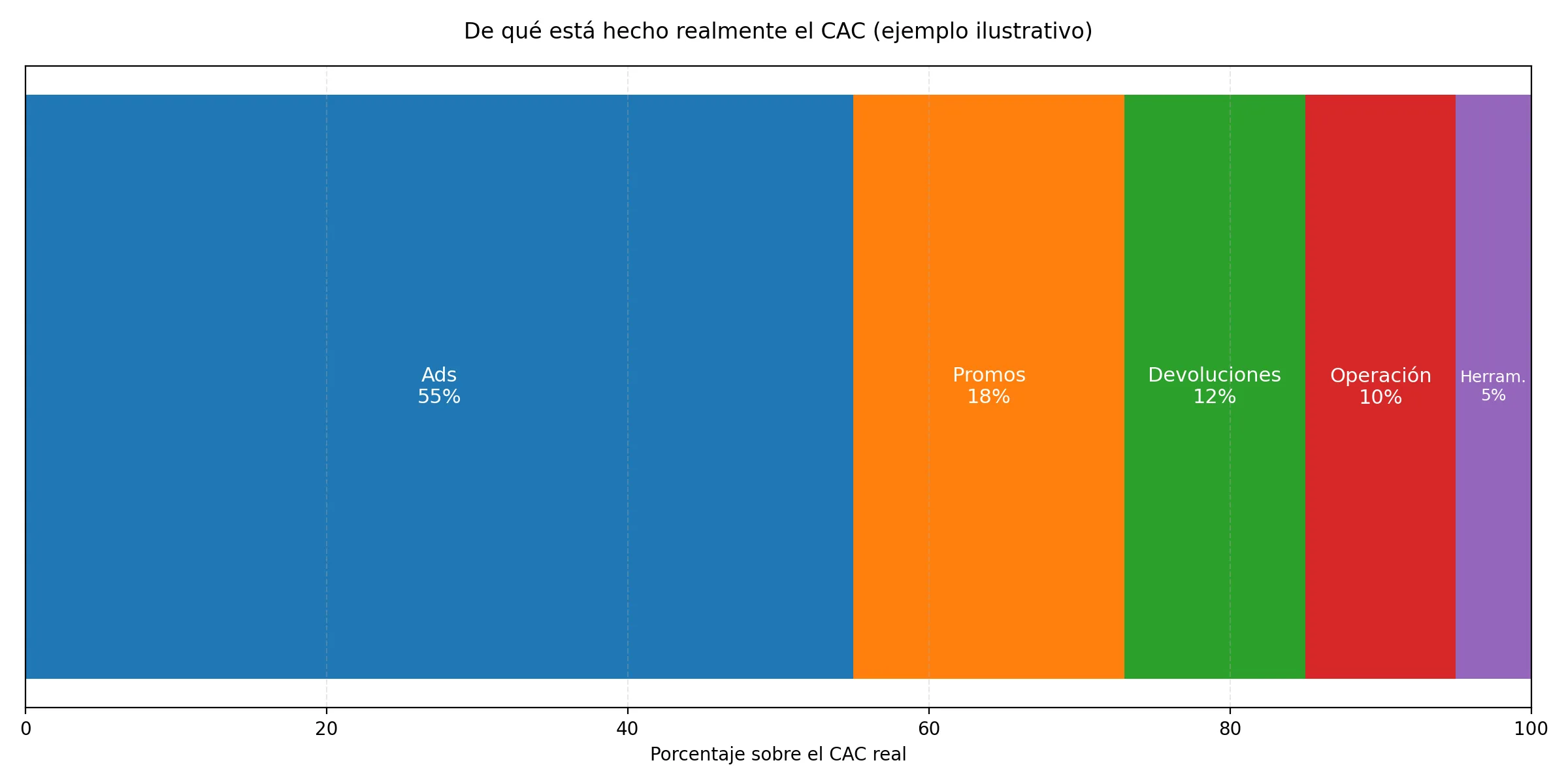 Gráfico 2: Descomposición del CAC real (Ads, promociones, devoluciones, logística, herramientas)