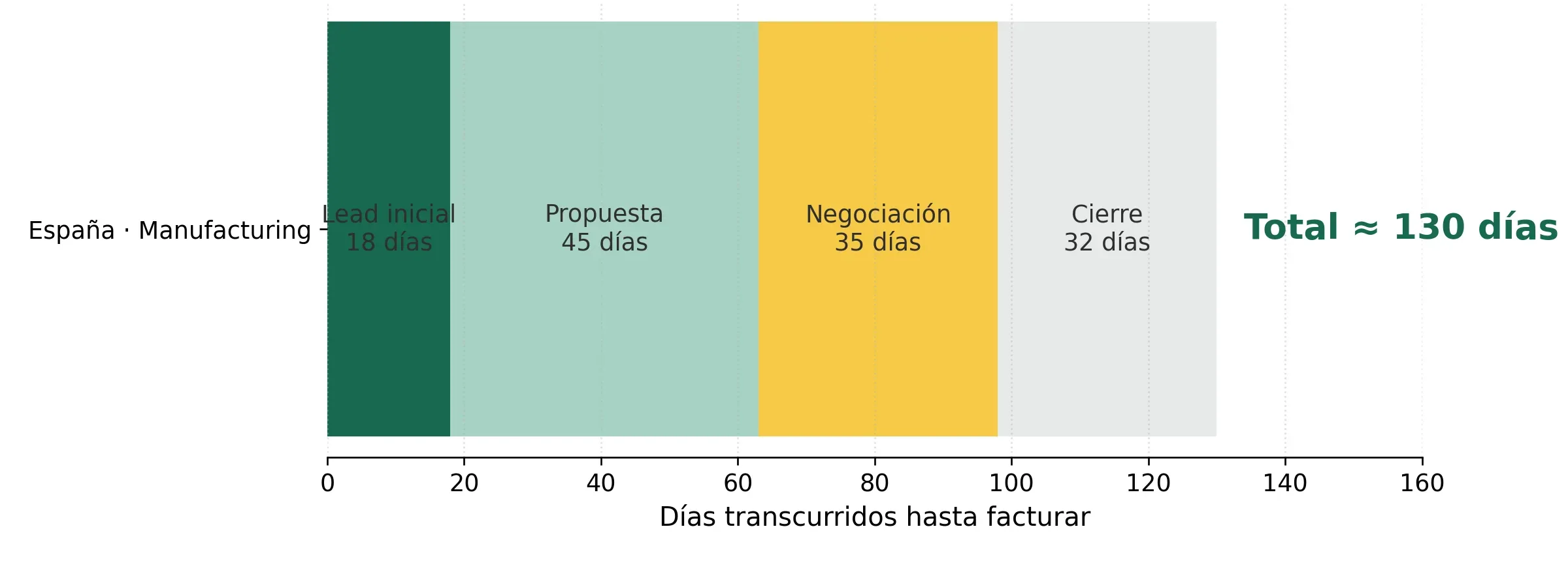 Gráfico 2: Qué dispara el CAC B2B (tiempo, personas, decisiones lentas, win rate, descuentos)