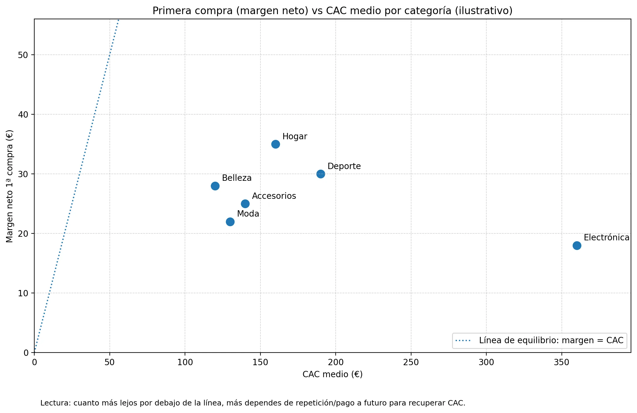 Gráfico 3: Primera compra (margen neto) vs CAC medio por categoría