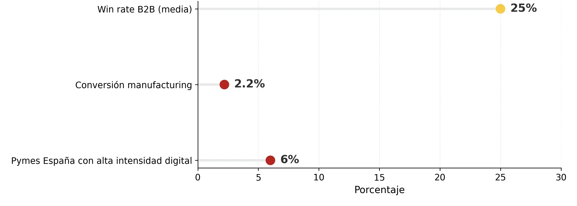 Gráfico 3: Señales de CAC B2B fuera de control (ciclo, personas, descuentos, margen)