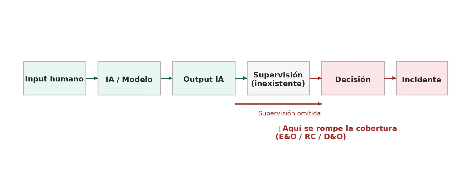 Diagrama sobre el punto donde falla la cadena de control cuando desaparece la supervisión humana en un proceso asistido por IA