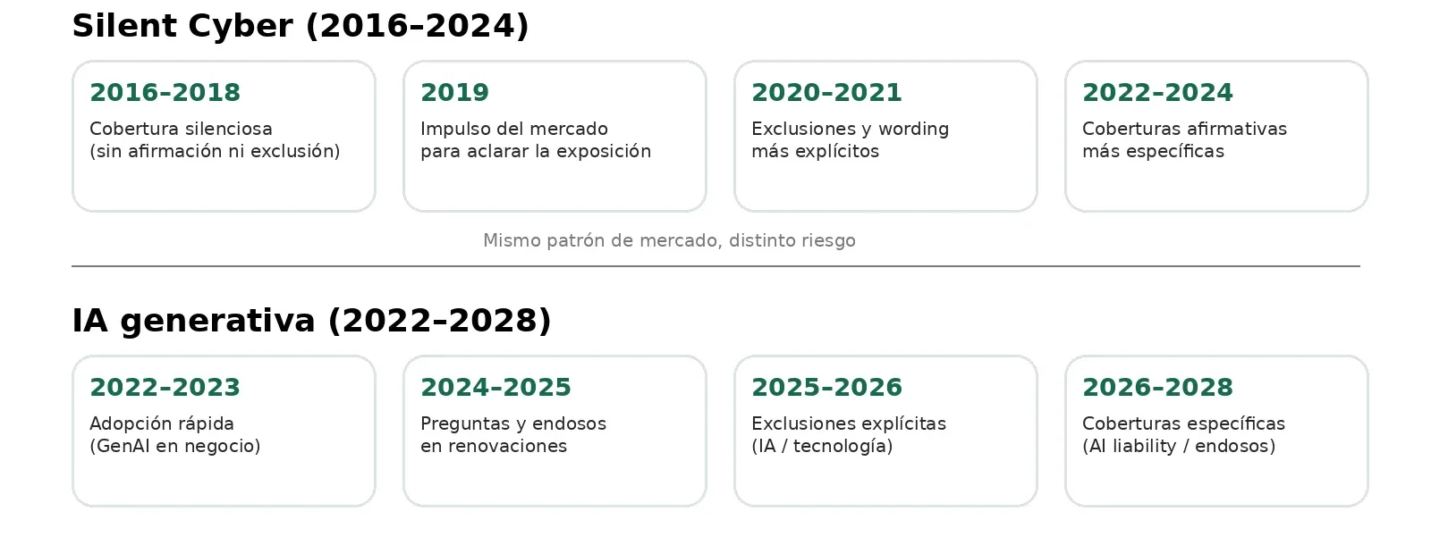 Comparativa entre la evolución del silent cyber y la evolución esperada del riesgo asegurador ligado a inteligencia artificial