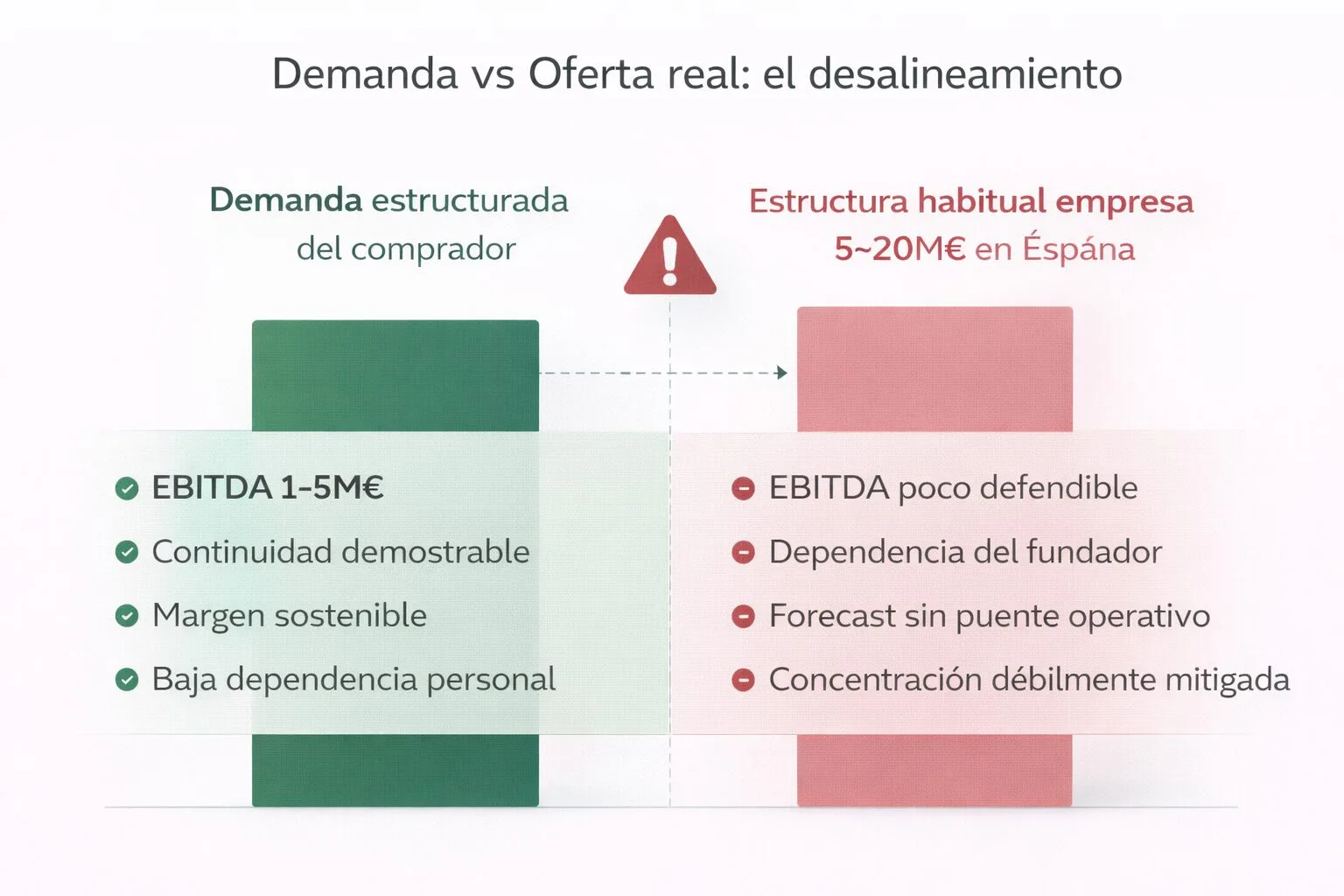 Filtros estructurales que aplica el comprador en el mid-market