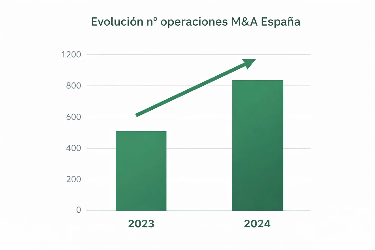 Actividad agregada de M&A vs percepción de escasez en el mid-market