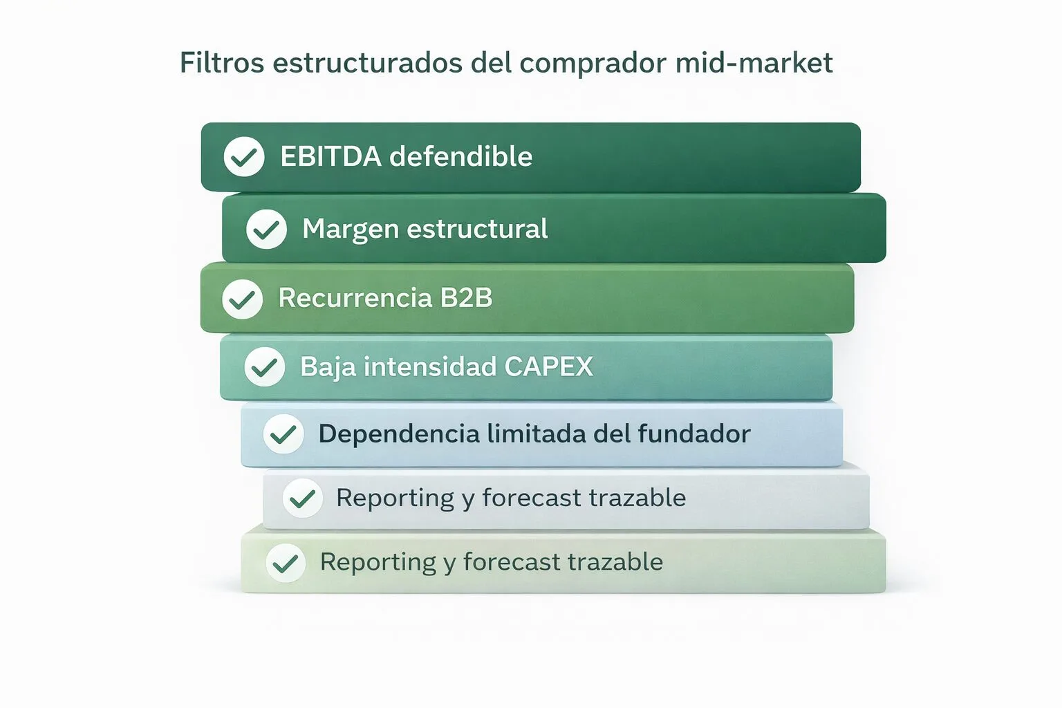 Filtros estructurales que aplica el comprador en el mid-market