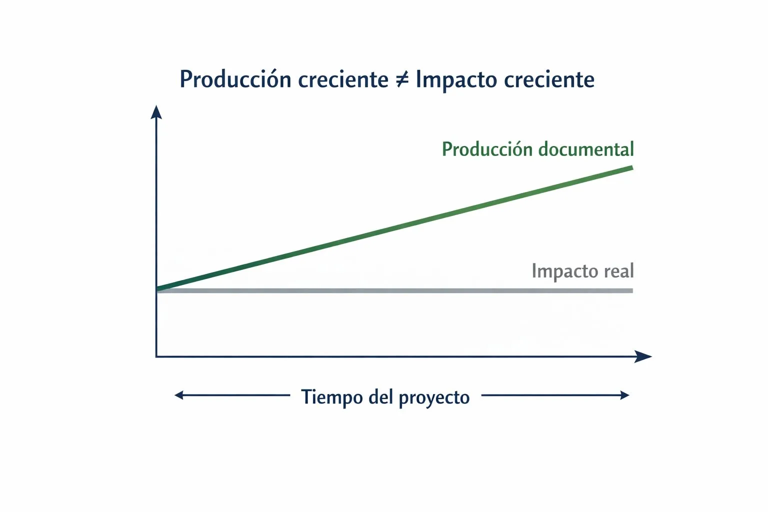 Matriz producción documental vs impacto real en negocio