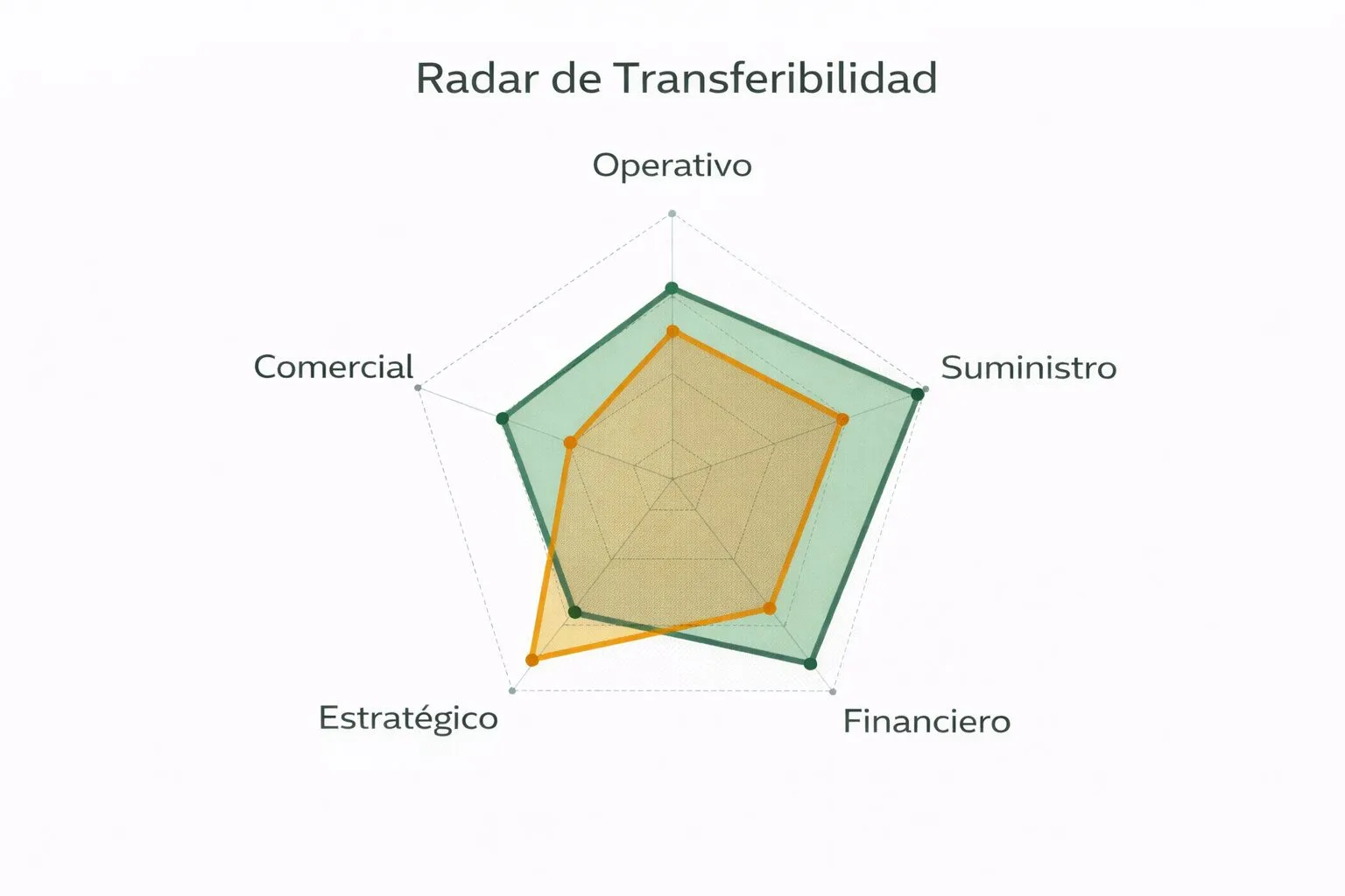 Radar de Transferibilidad con cinco ejes: Comercial, Operativo, Suministro, Financiero y Estratégico