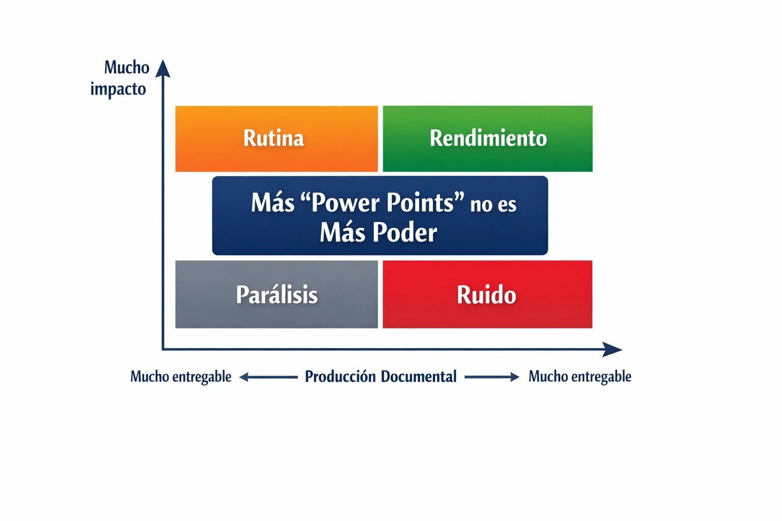 Gráfico de barras: Éxito claro, Resultados mixtos y Fracaso en proyectos