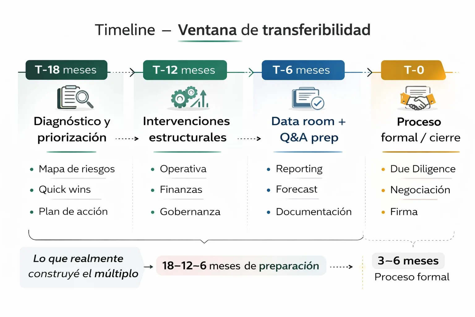 Timeline de preparación y transferibilidad: ventana estructural previa, preparación de proceso y momento de inicio del proceso formal