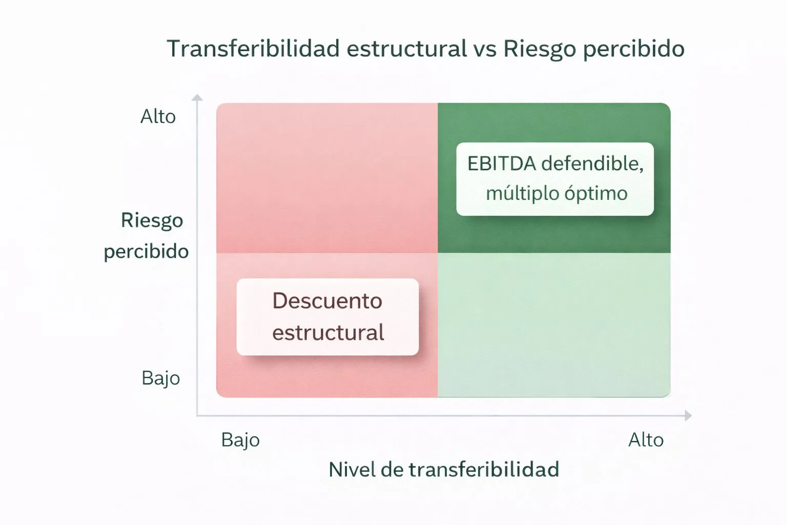 Trasferibilidad vs riesgo MyA