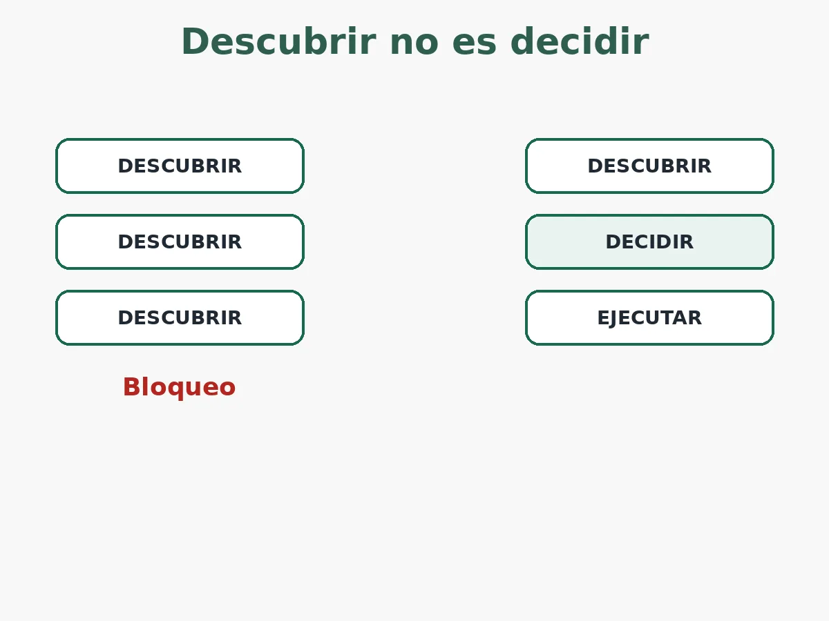 Placeholder gráfico: separar descubrimiento de decisión