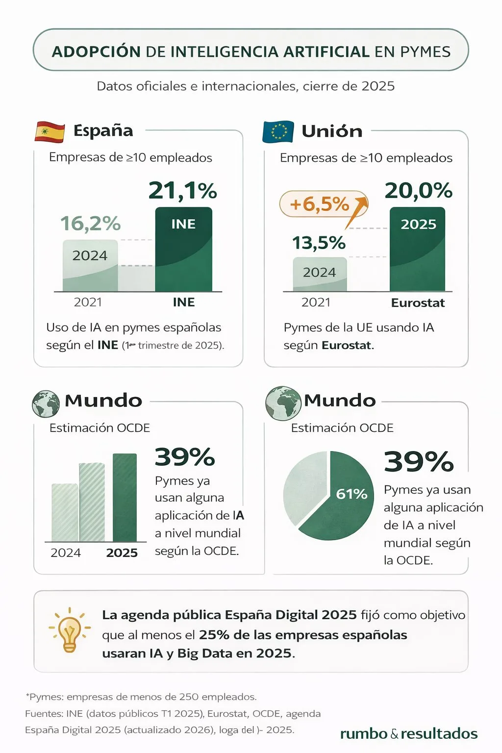 Adopción de inteligencia artificial en empresas españolas y europeas