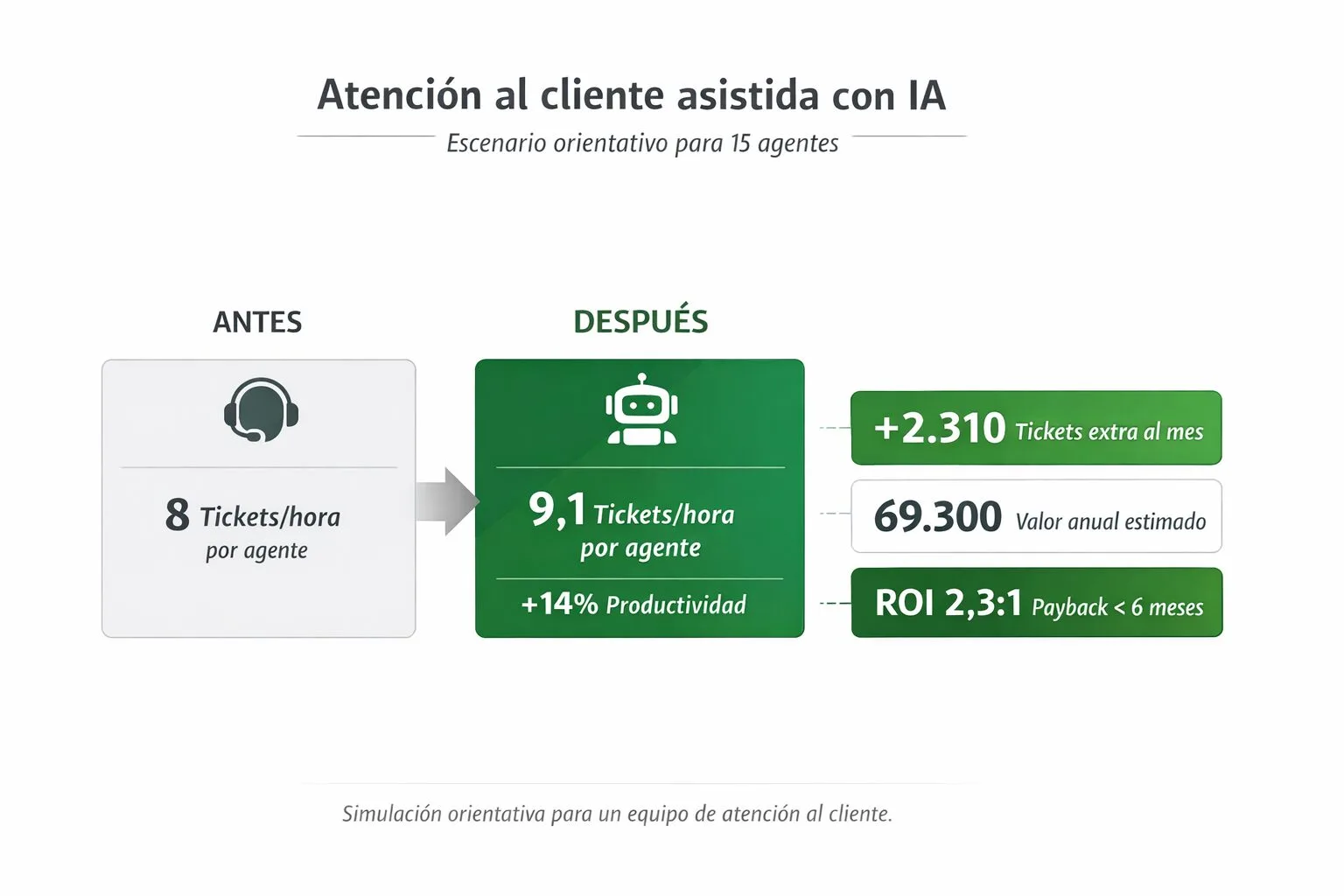 Incremento de tickets resueltos con IA en un equipo de atención al cliente
