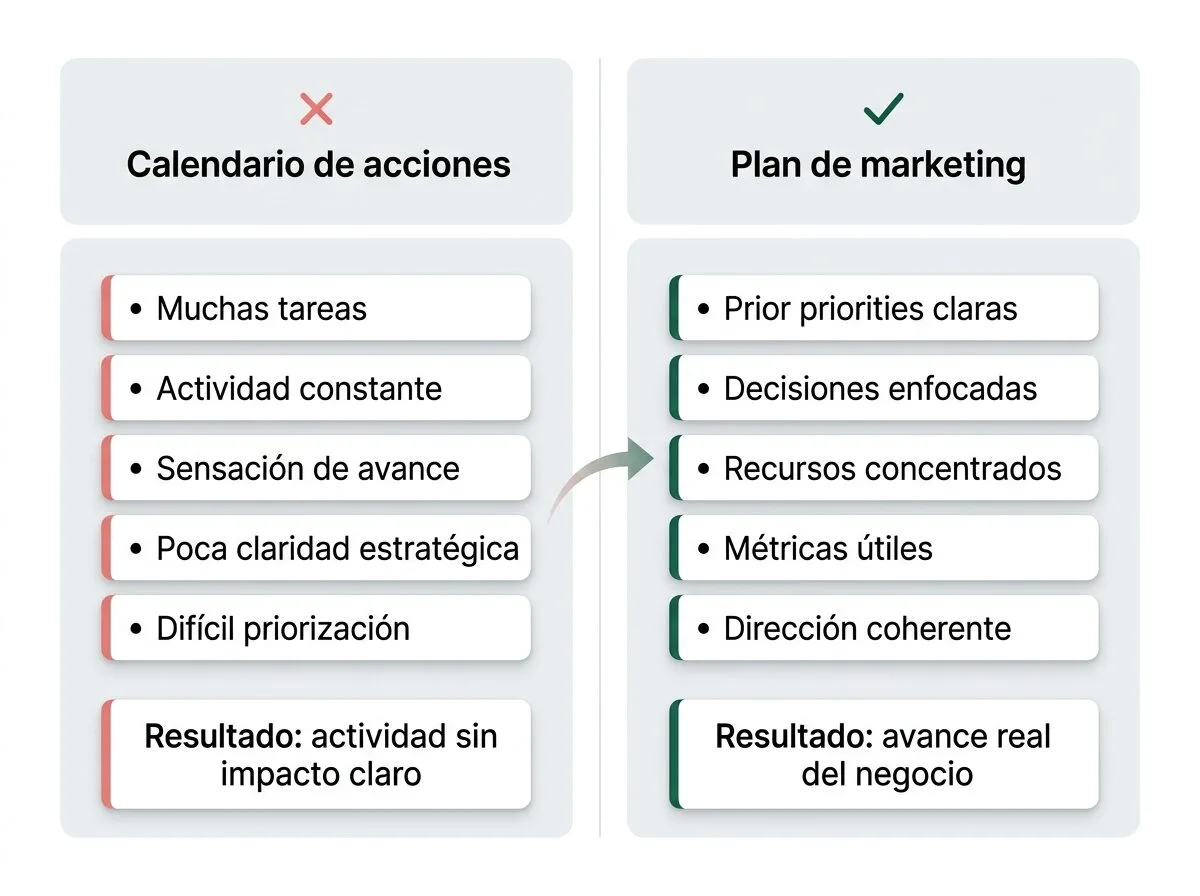 Comparativa entre calendario de acciones y plan de marketing: actividad sin impacto frente a decisiones estratégicas con foco y dirección.