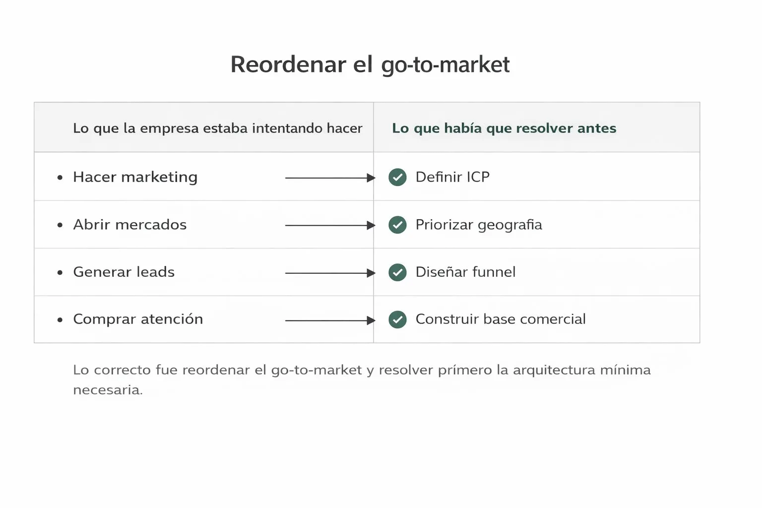 Comparativa entre acciones prematuras de marketing y secuencia correcta de estrategia go to market B2B