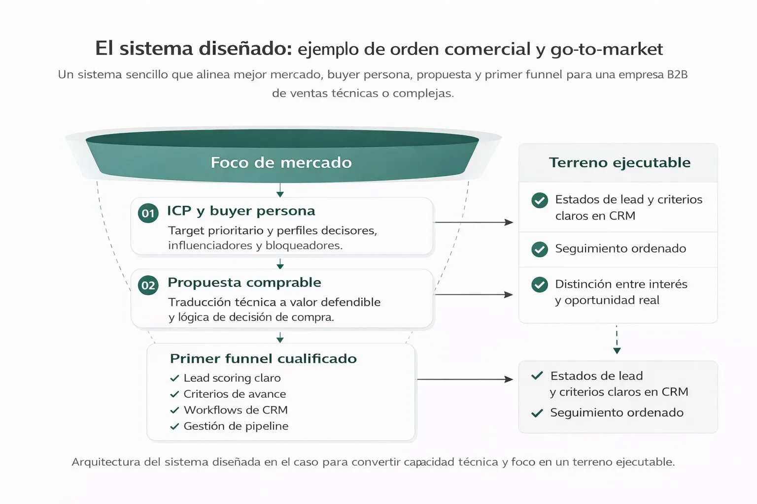 Sistema diseñado de go-to-market B2B con foco de mercado, buyer persona, propuesta comprable y funnel cualificado.