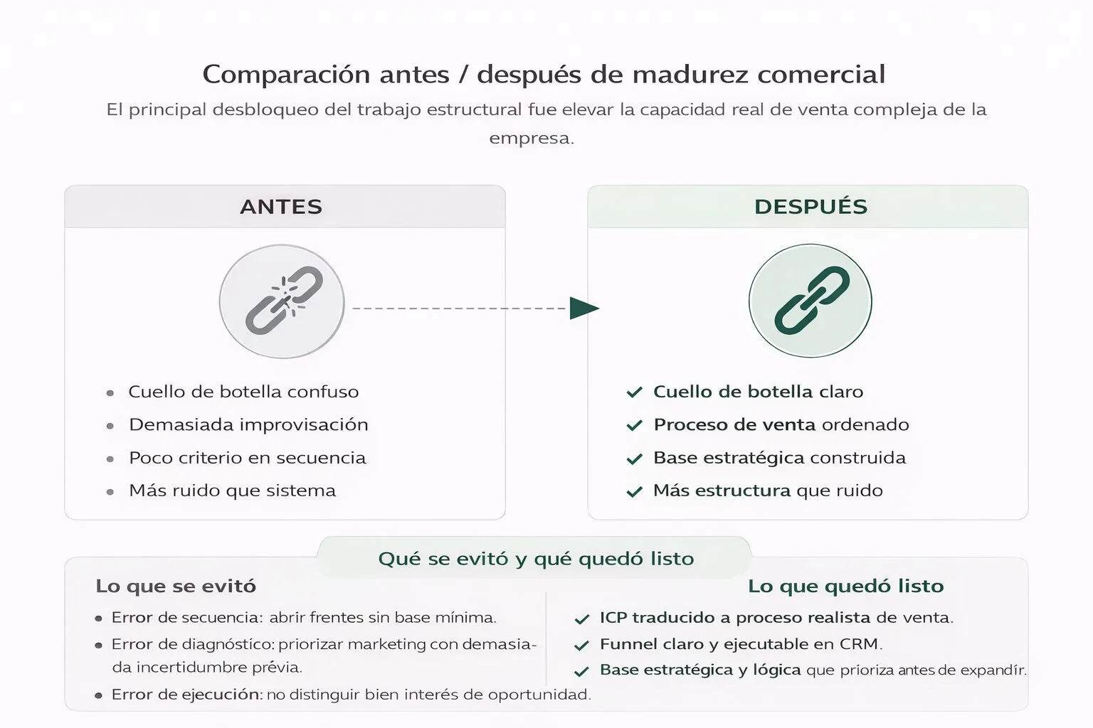 Antes y después de madurez comercial en una empresa B2B compleja tras reordenar su go-to-market