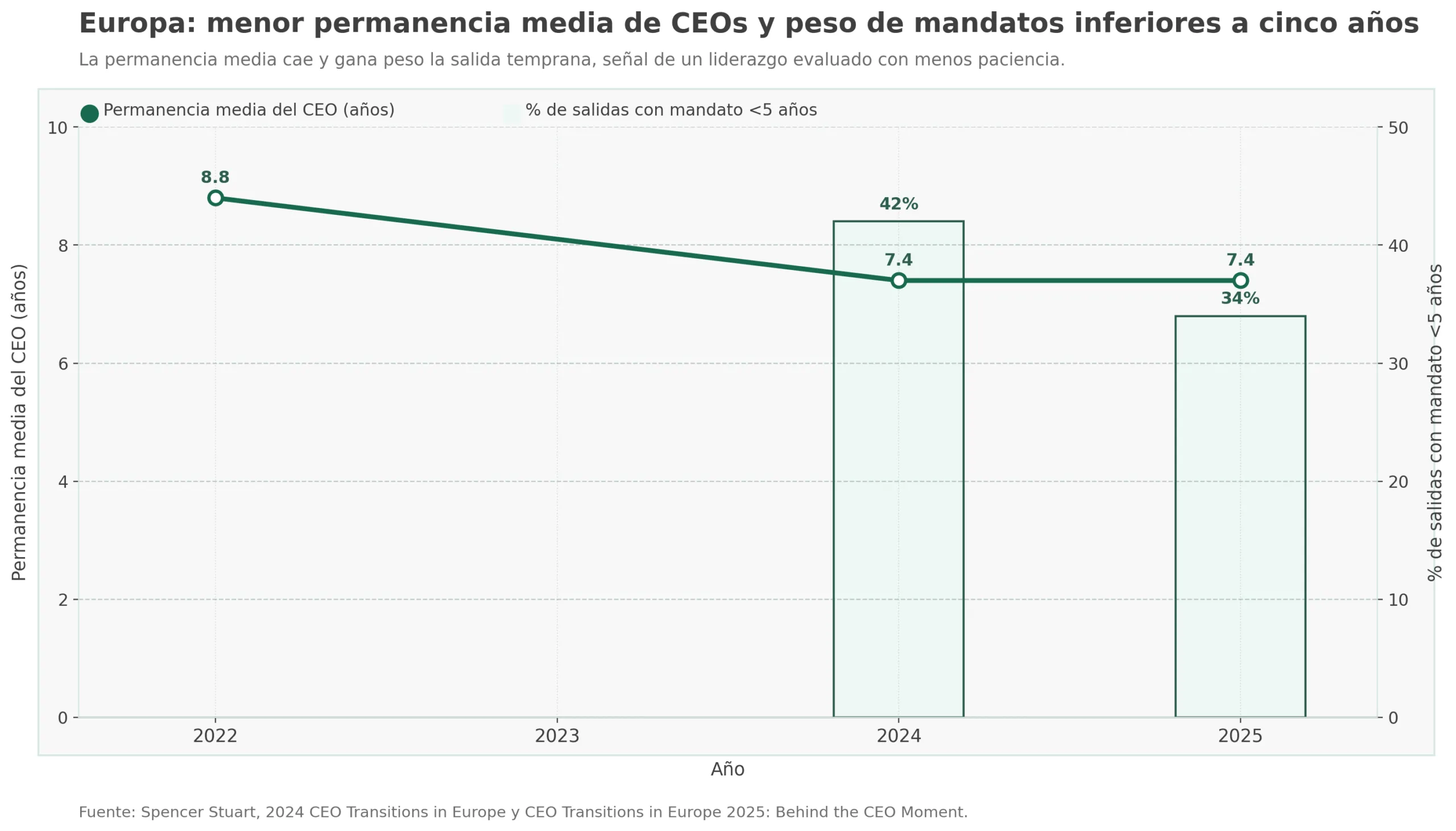 Evolución de la permanencia media de CEOs en Europa y peso de mandatos inferiores a cinco años