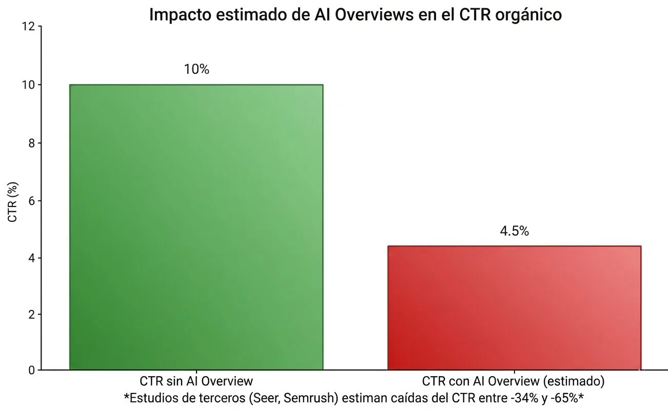 Gráfico 3: Caída estimada de CTR con AI Overviews