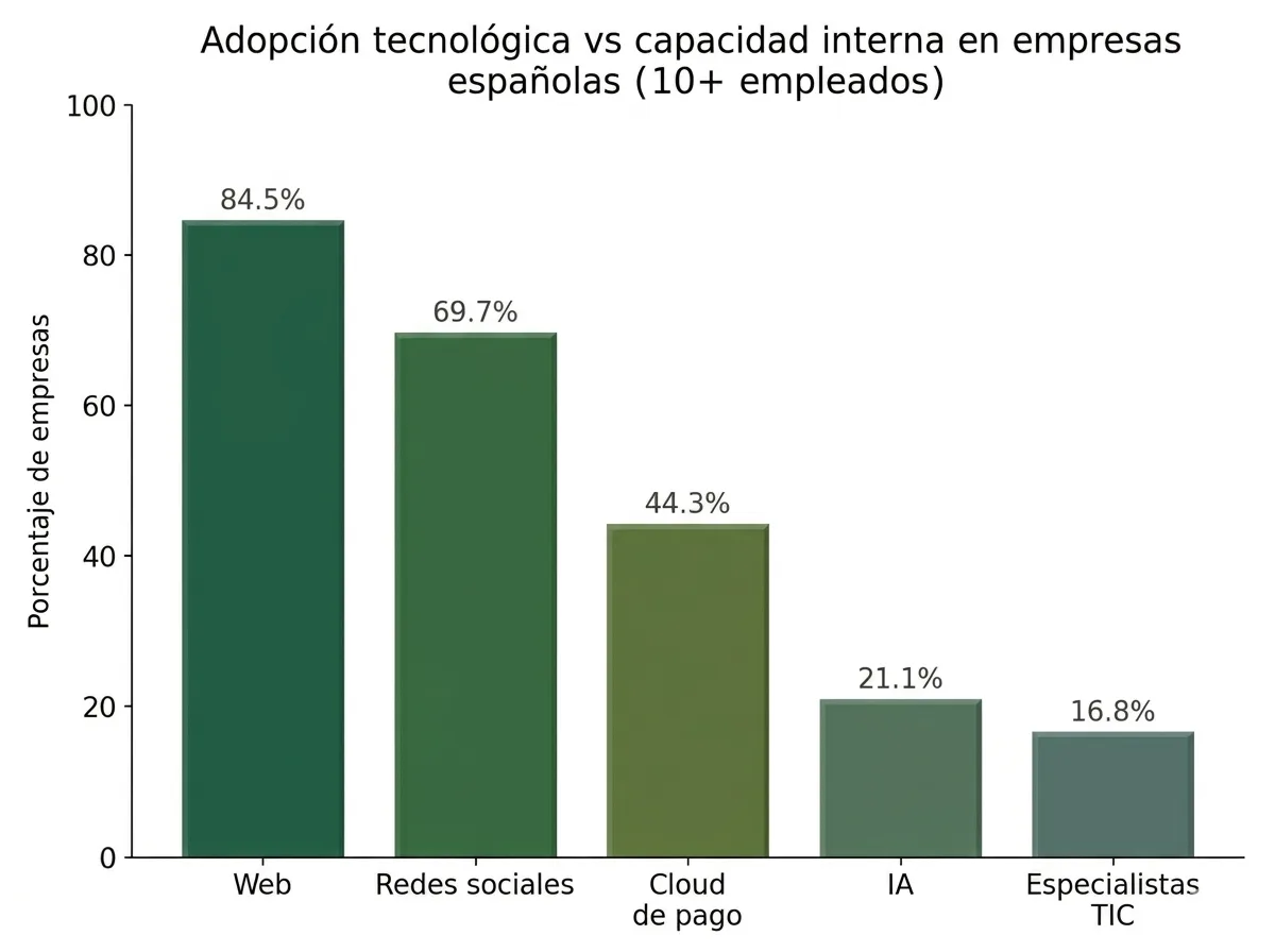 Gráfico de barras sobre adopción tecnológica y capacidad interna en empresas españolas de 10 o más empleados