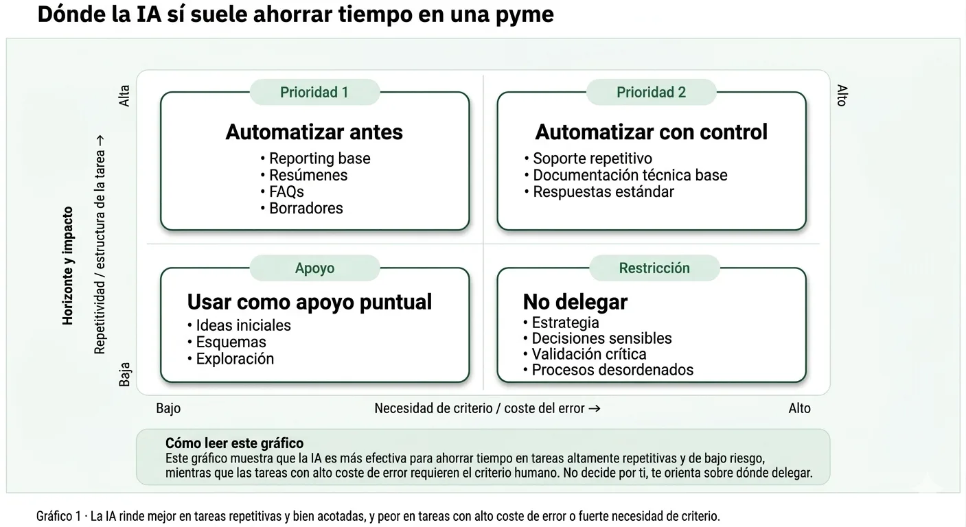Matriz de tareas: dónde la IA sí ahorra tiempo y dónde no conviene delegarla