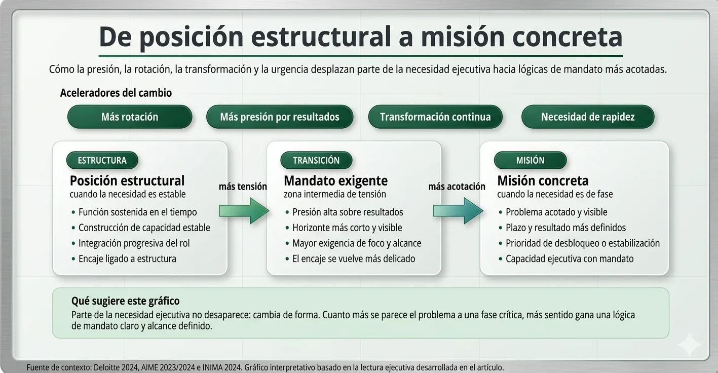 Evolución de la necesidad ejecutiva: de posición estructural a misión concreta