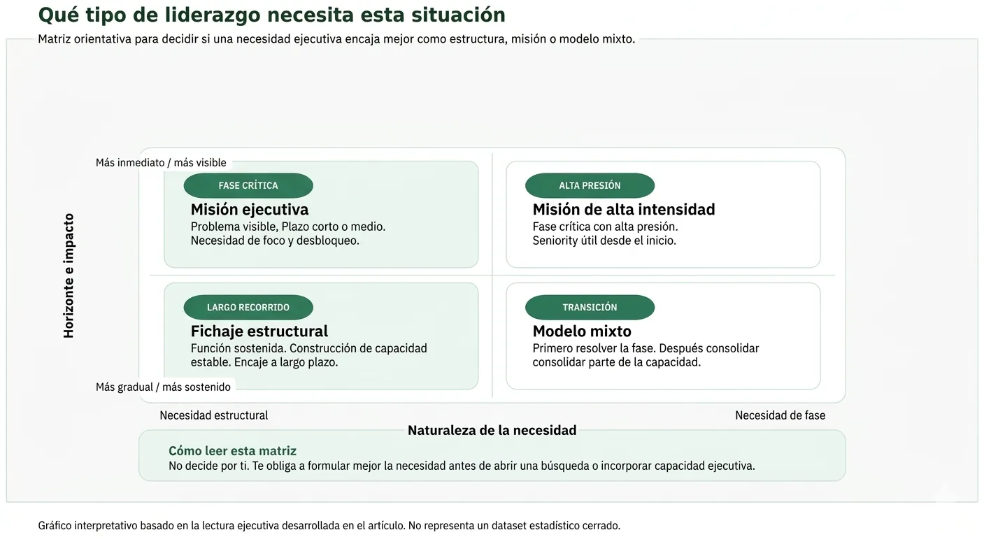 Matriz orientativa para decidir si una necesidad ejecutiva encaja mejor como estructura, misión o modelo mixto