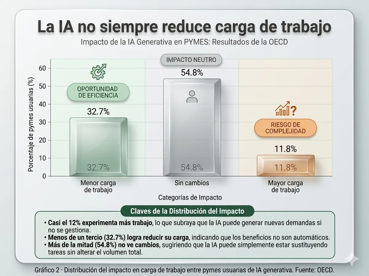 Distribución de impacto en carga de trabajo en pymes usuarias de IA generativa