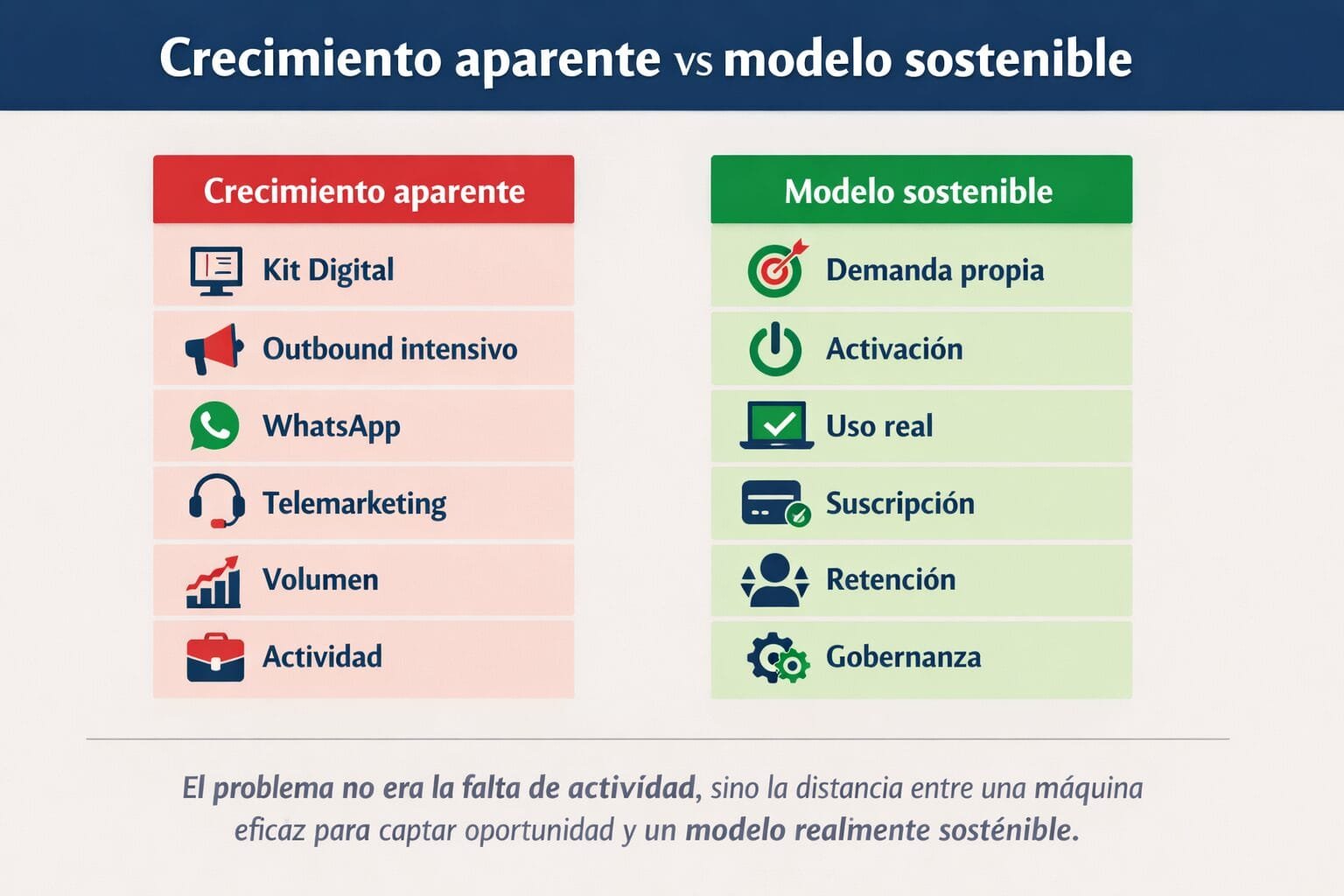 Comparativa entre crecimiento aparente apoyado en Kit Digital y outbound intensivo frente a modelo sostenible basado en demanda propia, activación, suscripción y retención