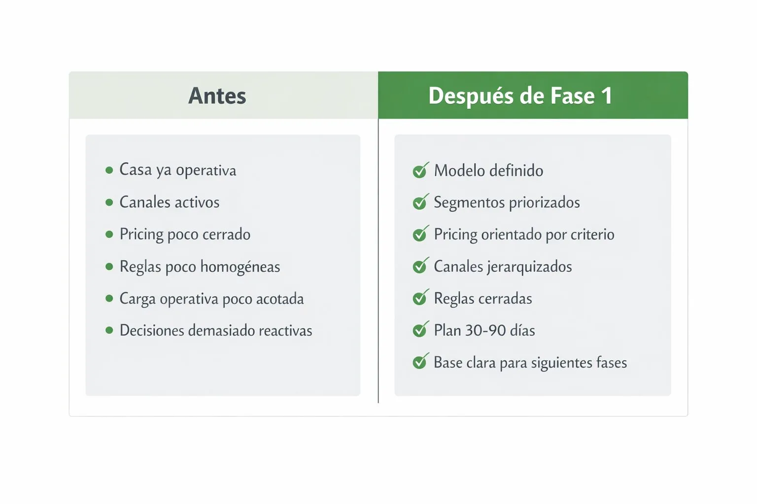 Comparativa antes y después de la Fase 1 en Casa Mercedes Valderrubio: de una casa ya operativa pero con pricing, reglas y gestión poco cerrados a un negocio con modelo definido, segmentos priorizados, canales jerarquizados y base clara para siguientes fases.