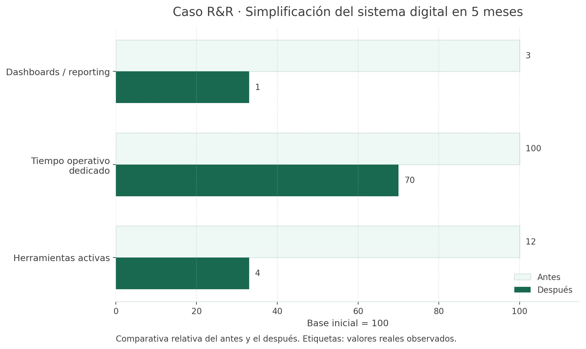 Comparativa antes y después del caso R&R sobre simplificación del sistema digital en 5 meses